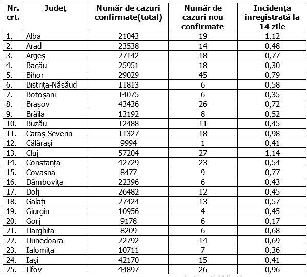 Rata de infectare cu COVID, peste 1 la mie în trei județe. Care e situația în București