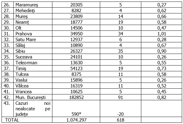 Care sunt județele cu cea mai mare rată de infectare. În București, se menține trendul descendent