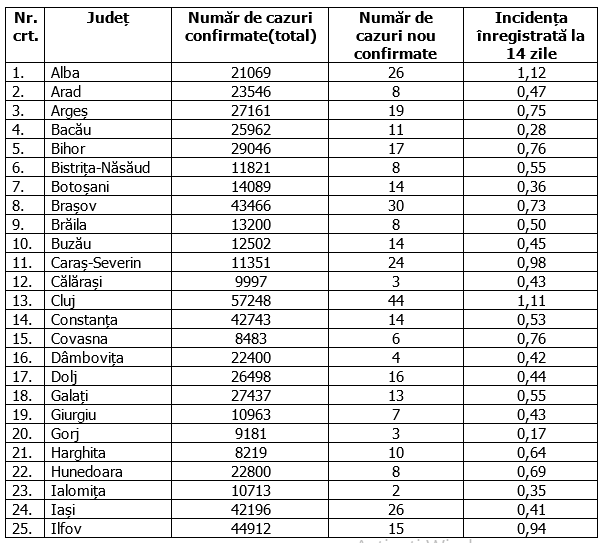 Care sunt județele cu cea mai mare rată de infectare. În București, se menține trendul descendent