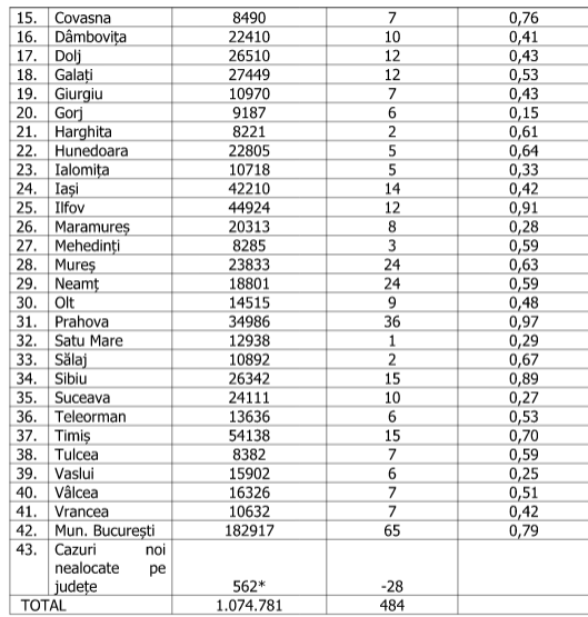Doar două județe mai au rata de infectare peste 1 la mia de locuitori. Cum stă Capitala