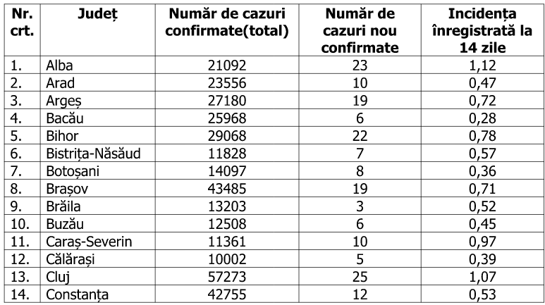 Doar două județe mai au rata de infectare peste 1 la mia de locuitori. Cum stă Capitala