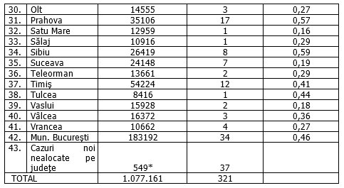 Rata de infectare continuă trendul descendent. Situația pe județe
