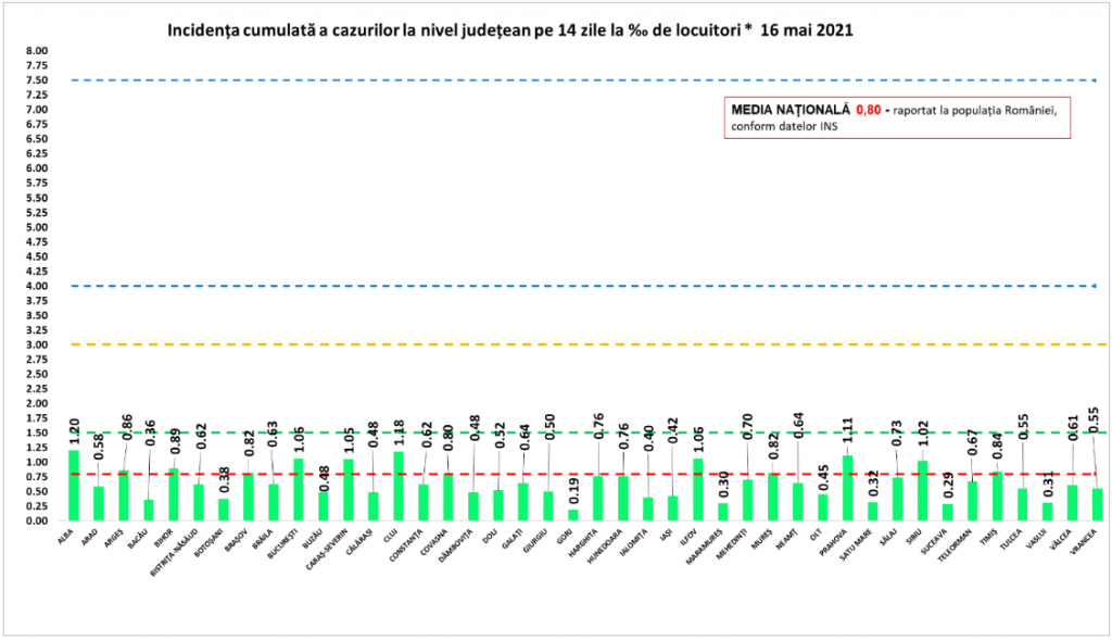 Număr mic de decese COVID în ultimele 24 de ore și sub 600 de cazuri noi