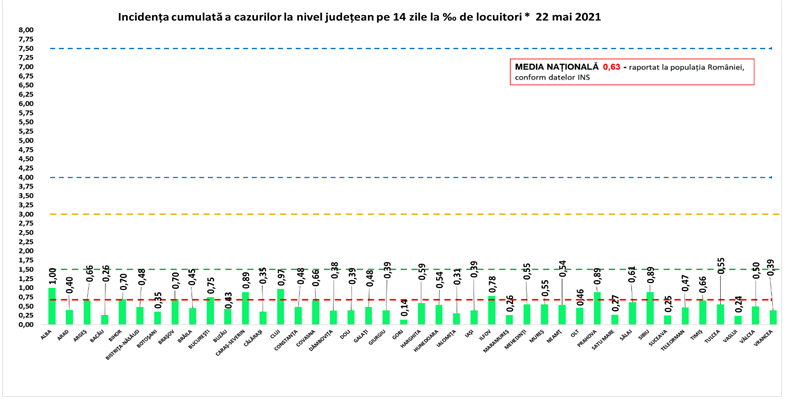 Județul Alba, singurul cu rata de infectare peste 1 la mia de locuitori. Două județe, fără niciun caz nou