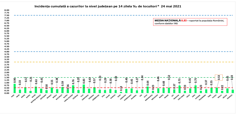Rata de infectare continuă să scadă în toată țara. Patru județe nu au raportat niciun caz nou