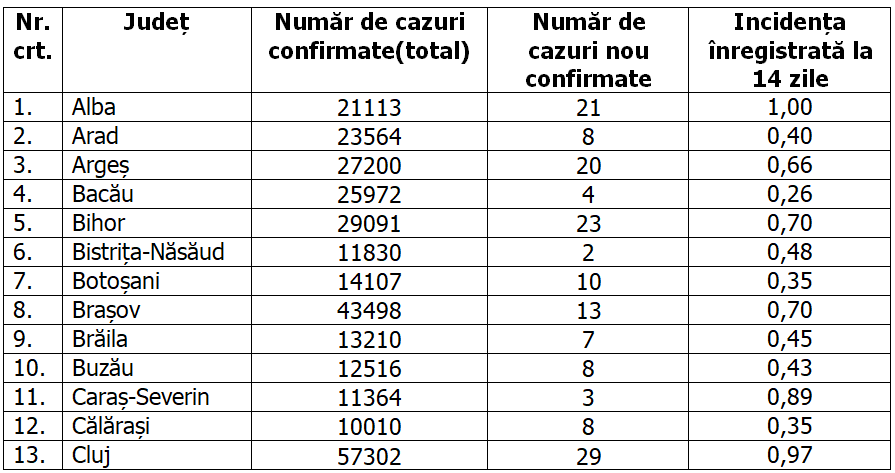Județul Alba, singurul cu rata de infectare peste 1 la mia de locuitori. Două județe, fără niciun caz nou