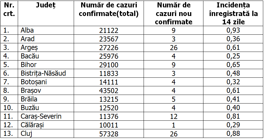 Toate județele au o rată de infectare sub 1 la mia de locuitori. Cele mai multe cazuri, în București