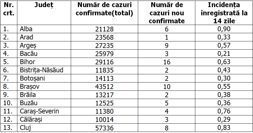 Rata de infectare continuă să scadă în toată țara. Patru județe nu au raportat niciun caz nou