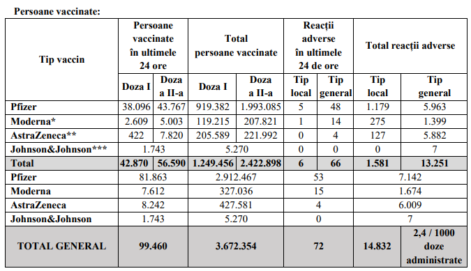 Peste 99.000 de persoane au fost vaccinate anti-COVID, în ultimele 24 de ore