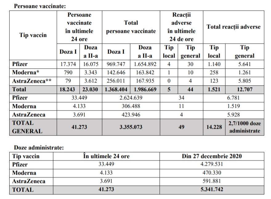 Numărul vaccinărilor în ziua de Paște: mai mulți oameni pentru rapel, decât pentru prima doză
