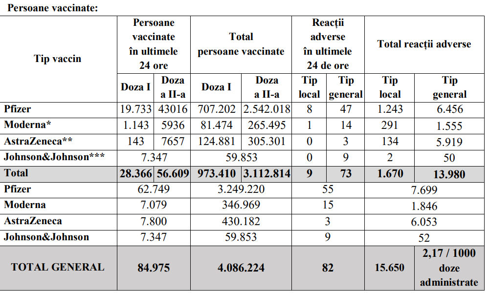Bilanțul vaccinării anti-COVID. Numărul persoanelor imunizate cu prima doză, tot scăzut
