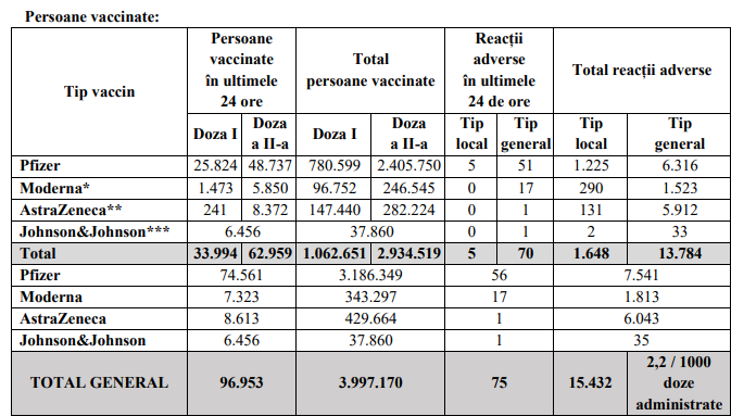 România a depășit pragul de 4 milioane de persoane vaccinate anti-COVID