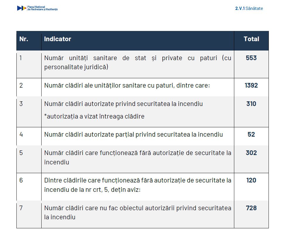 PNRR: Guvernul alocă 40 de milioane de euro pentru înființarea unei noi agenții care să construiască spitale. Va avea președinte, consiliu director și 78 de angajați