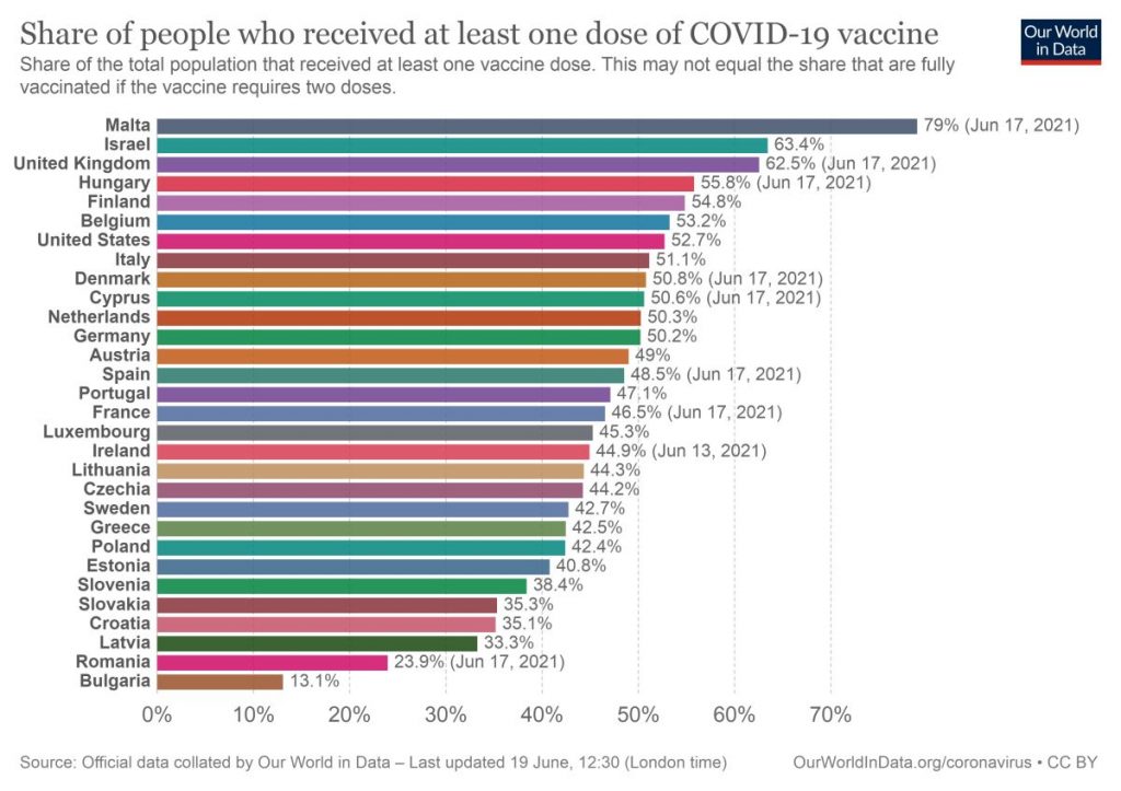 După un start greoi, vaccinarea din UE e gata să prindă din urmă UK. România rămâne însă în coada plutonului