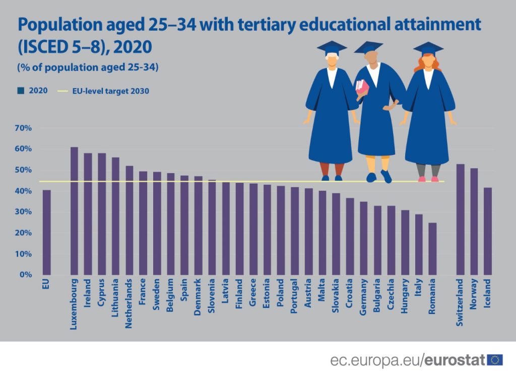 Eurostat: România, pe ultimul loc în UE la procentul cetăţenilor cu vârsta între 25 şi 34 de ani cu studii superioare