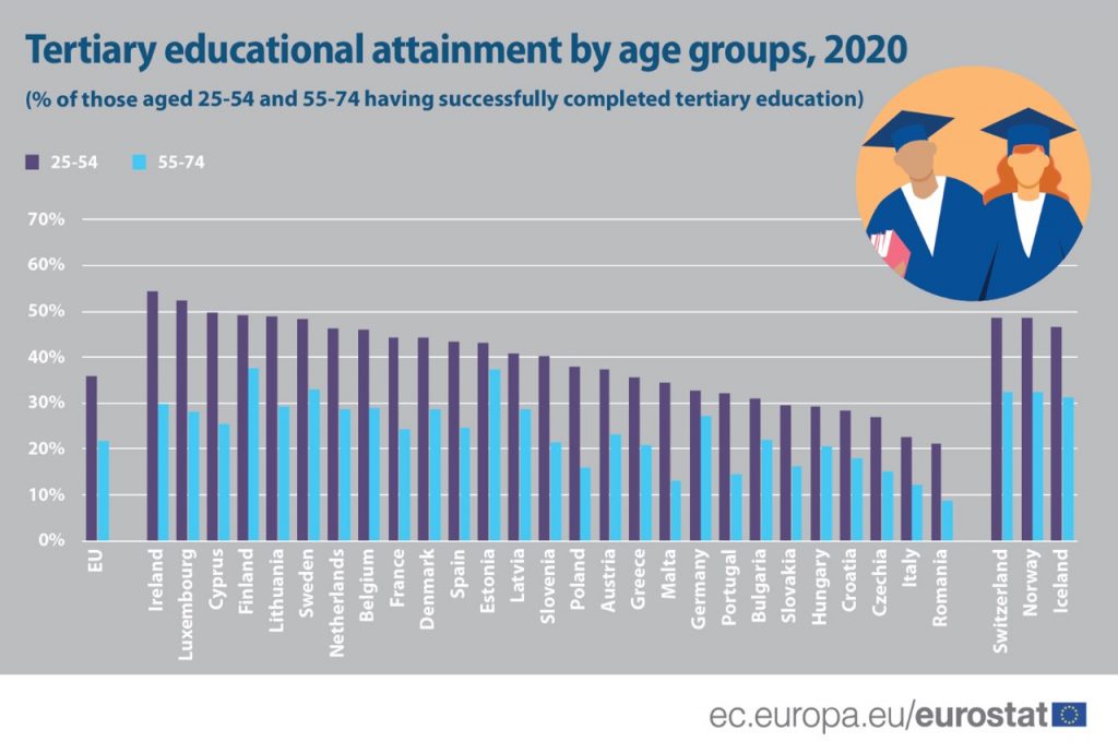 Eurostat: România, pe ultimul loc în UE la procentul cetăţenilor cu vârsta între 25 şi 34 de ani cu studii superioare