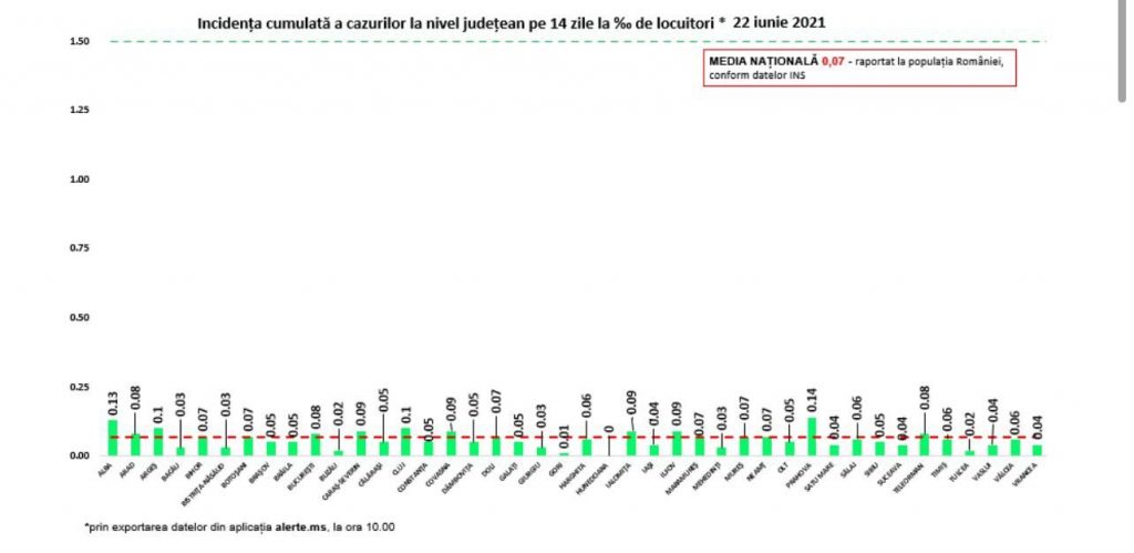 41 de noi infectări și 4 decese COVID în ultimele 24 de ore. 23 de județe fără niciun caz nou