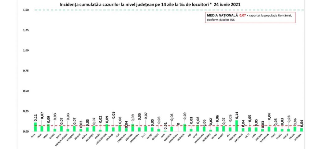 68 de infectări și 7 decese de COVID în ultimele 24 de ore. Alte 138 de decese mai vechi, introduse acum în baza de date