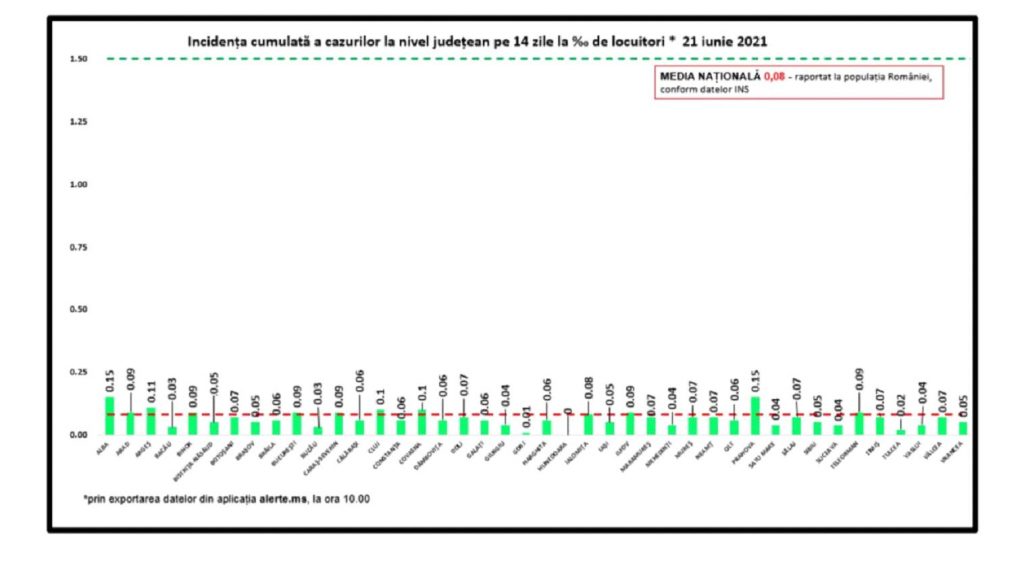 Sub 30 de infectări și patru decese COVID în ultimele 24 de ore în România