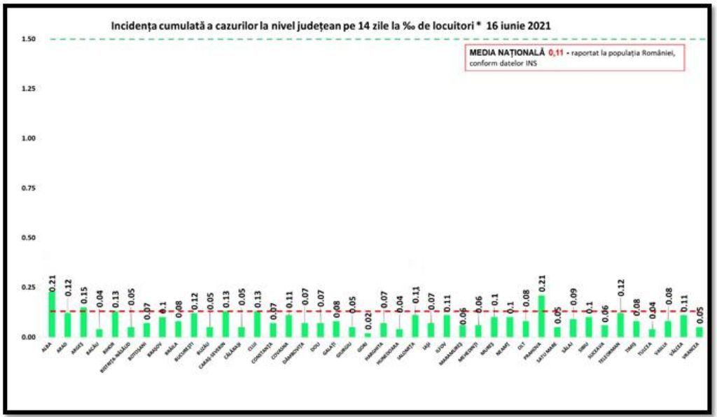 104 noi infectări și 19 decese COVID în ultimele 24 de ore, în România