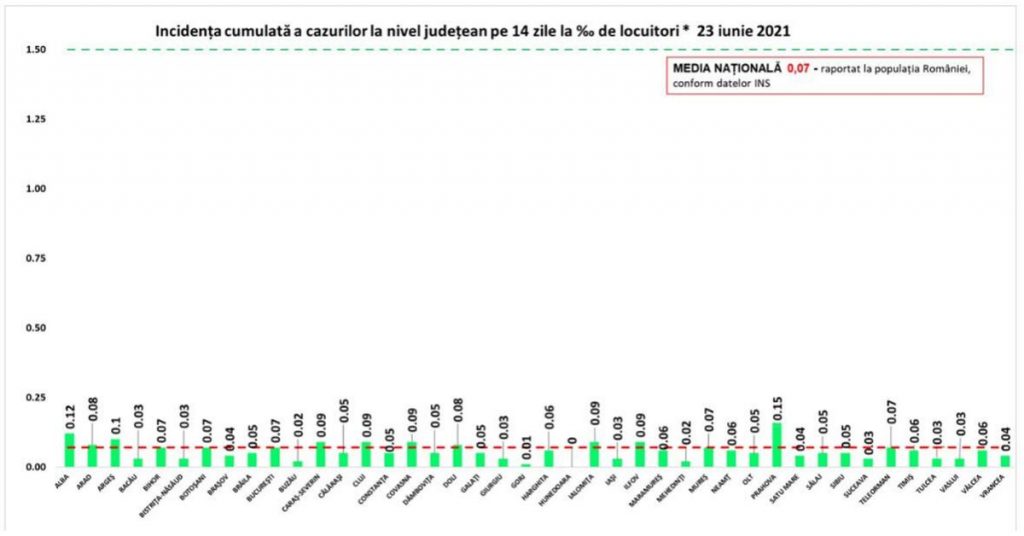 66 de noi infectări cu COVID în ultimele 24 de ore. Crește numărul de decese