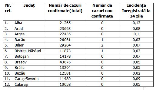 41 de noi infectări și 4 decese COVID în ultimele 24 de ore. 23 de județe fără niciun caz nou