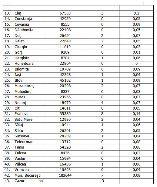 41 de noi infectări și 4 decese COVID în ultimele 24 de ore. 23 de județe fără niciun caz nou