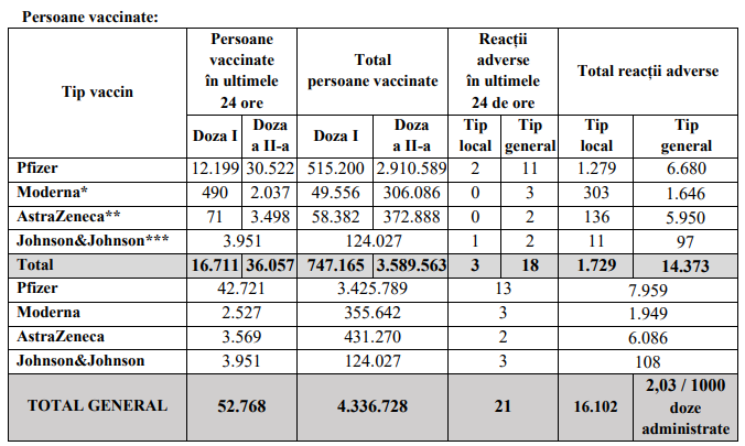 Continuă să scadă numărul persoanelor vaccinate zilnic. Doar 52.700 de români, imunizați în ultimele 24 de ore