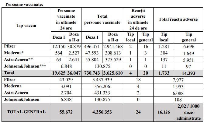 Aproape 55.700 de români s-au vaccinat anti-COVID-19 în ultimele 24 de ore