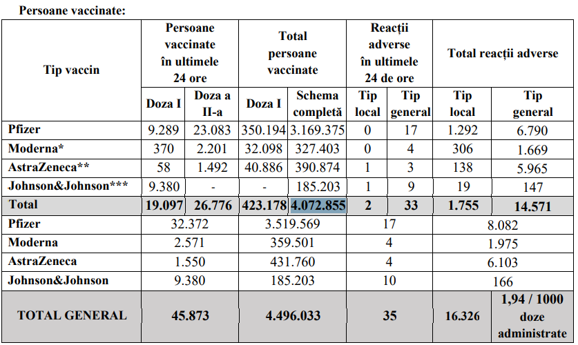 Peste 45.000 de persoane vaccinate anti-COVID-19, în ultimele 24 de ore