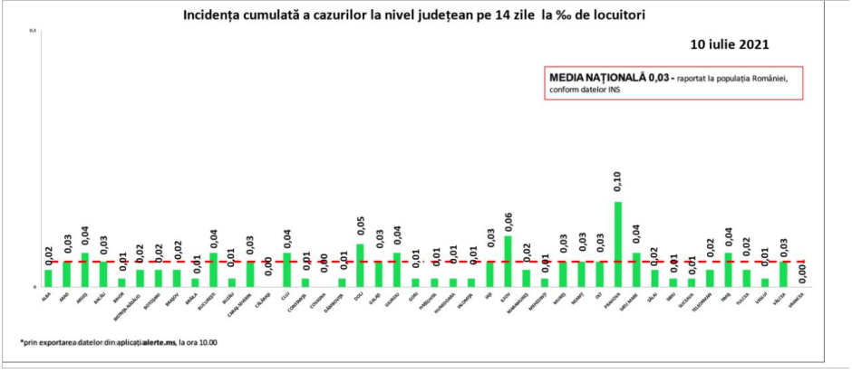 36 de infectări și un deces COVID, în ultimele 24 de ore. Alte 18 decese mai vechi, raportate azi