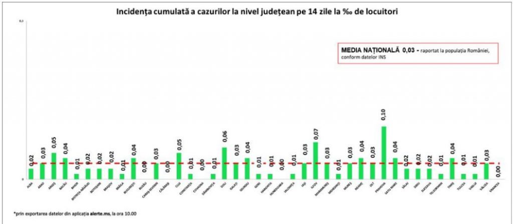 30 de noi infectări și trei decese COVID în ultimele 24 de ore. Alte 67 de decese anterioare, anunțate astăzi