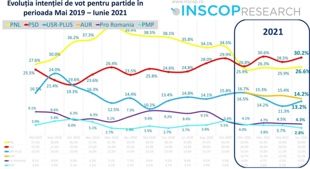 Sondaj INSCOP: PSD are aproape patru procente mai mult ca PNL, AUR e peste USR PLUS