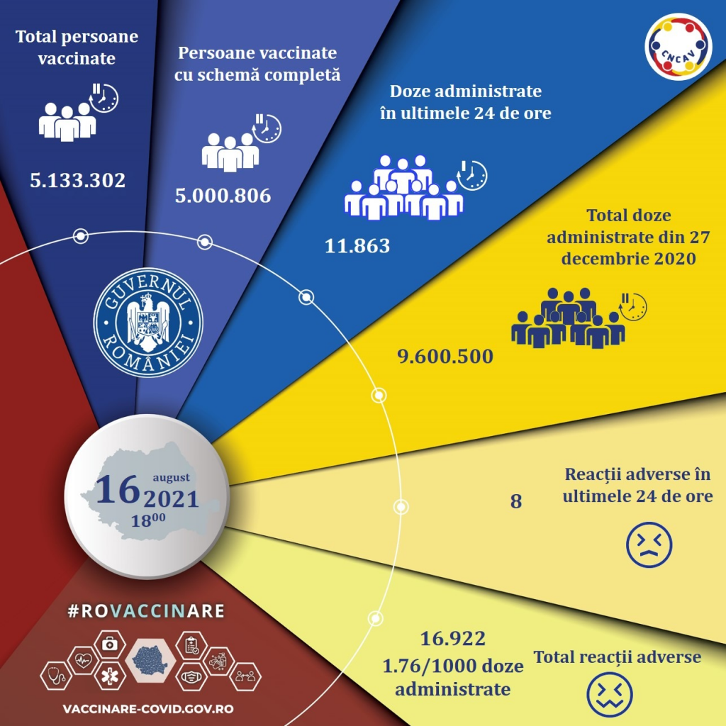 România a ajuns la peste 5 milioane de persoane vaccinate anti-COVID cu ambele doze