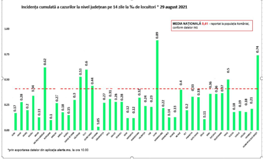 Bilanț COVID: 868 de cazuri noi și 19 decese. Creștere semnificativă a numărului de pacienți la ATI