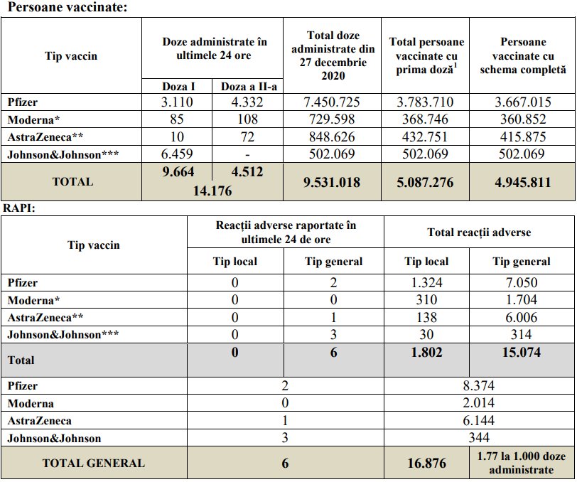 Peste 14.000 de persoane s-au vaccinat anti-COVID în ultimele 24 de ore