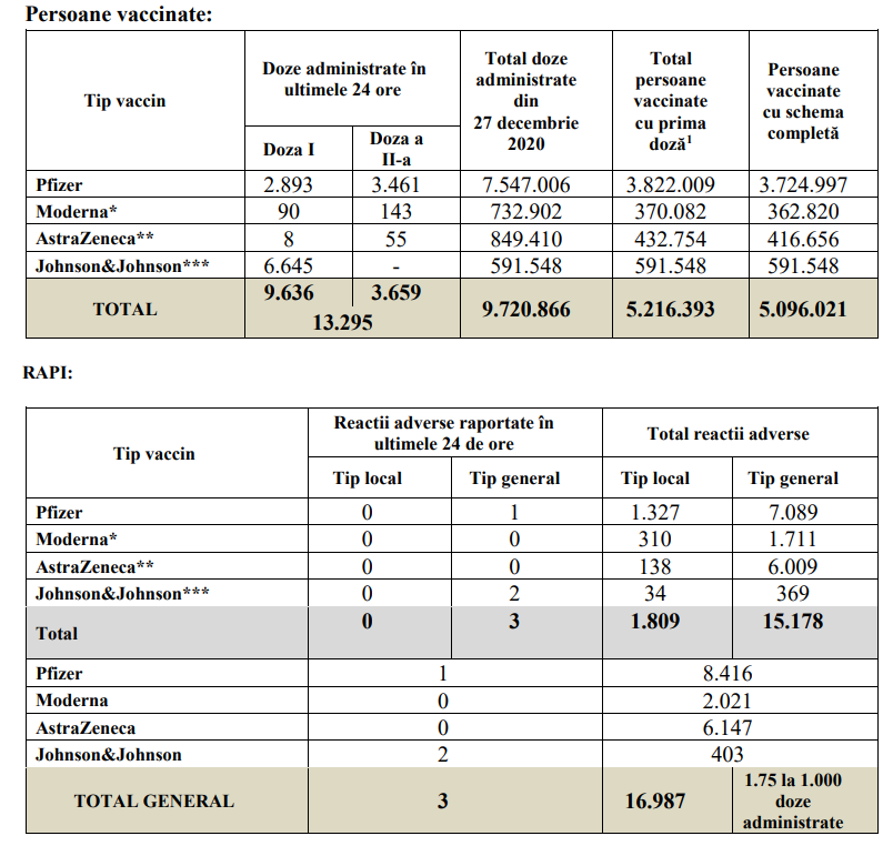 Peste 13.000 de persoane vaccinate anti-COVID-19 în ultimele 24 de ore