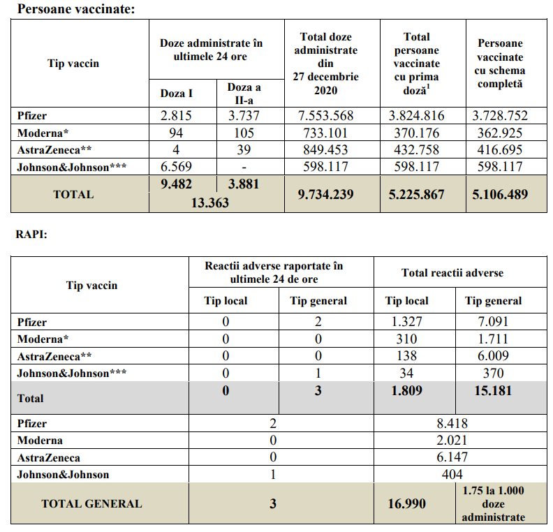 Peste 13.300 de persoane vaccinate anti-COVID-19 în ultimele 24 de ore