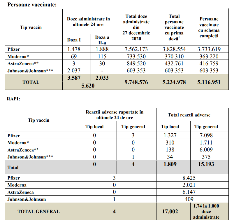 Doar 5.620 de persoane vaccinate anti-COVID-19, în ultimele 24 de ore