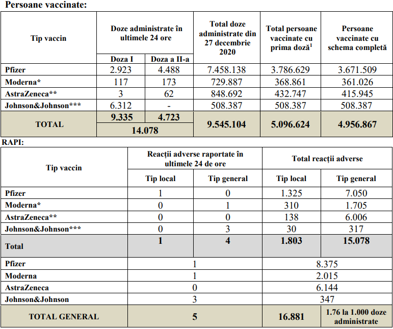 Puțin peste 14.000 de persoane s-au vaccinat anti-COVID-19 în ultimele 24 de ore