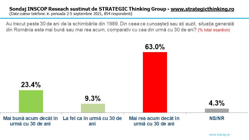 Sondaj INSCOP: 63% dintre români cred că situaţia generală a ţării este mai rea ca acum 30 de ani