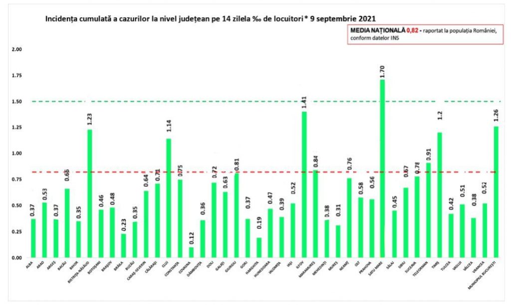 A treia zi consecutivă cu peste 2.000 de infectări COVID. Nouă creștere alarmantă a numărului de pacienți de la ATI