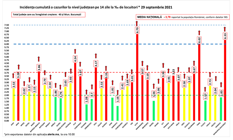 Județele Iași și Sălaj au trecut pragul de trei la mie. În total, 16 județe sunt în scenariul roșu