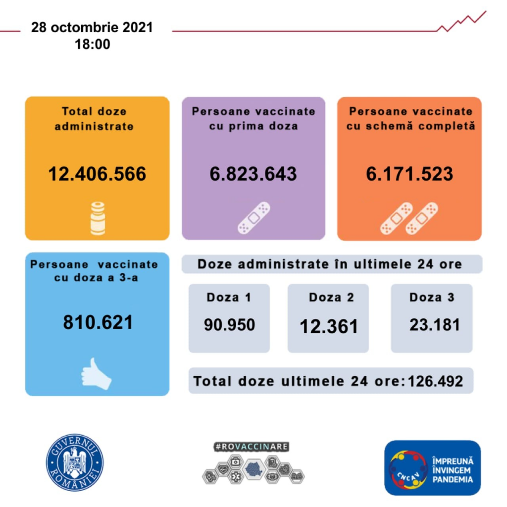 Peste 126.000 de persoane s-au vaccinat anti-Covid, în ultimele 24 de ore. Câte s-au imunizat cu prima doză