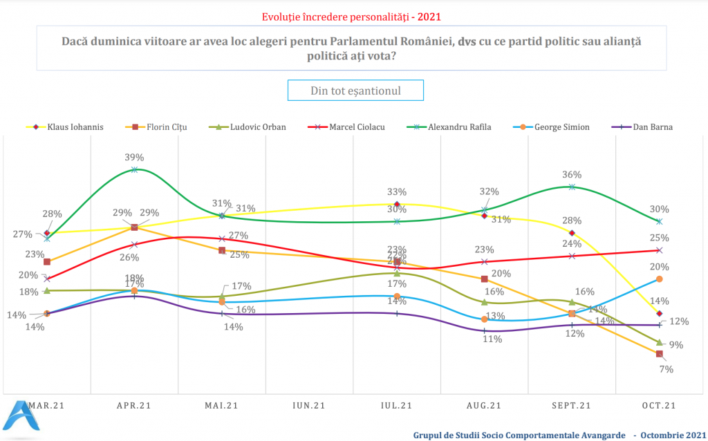 Sondaj Avangarde comandat de PSD: Iohannis și Cîțu pierd încrederea românilor. PSD urcă la 40%, PNL+USR+UDMR, doar 35%