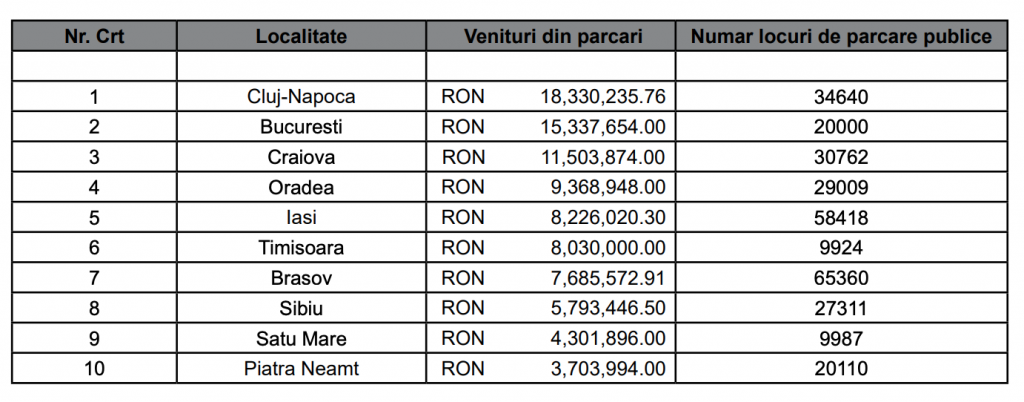 STUDIU. Cum sunt gestionate 1.200.000 de locuri de parcare publice în România.  Ce orașe fac cei mai mulți bani și unde se dau cele mai multe amenzi