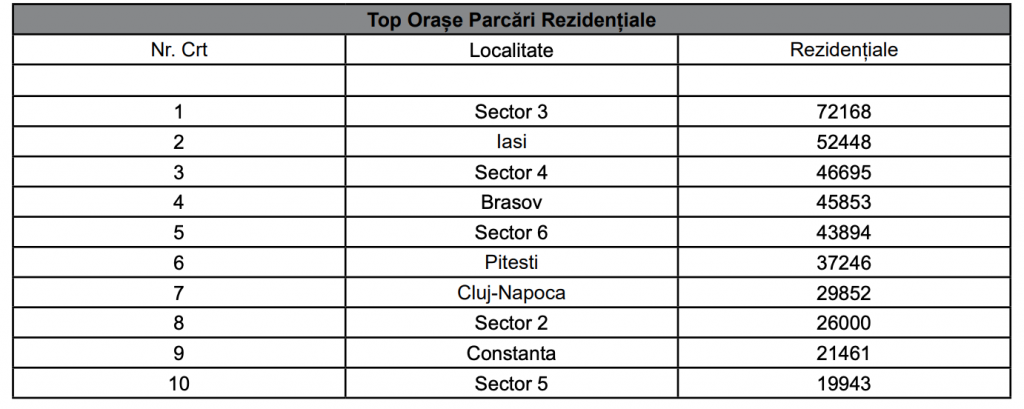 STUDIU. Cum sunt gestionate 1.200.000 de locuri de parcare publice în România.  Ce orașe fac cei mai mulți bani și unde se dau cele mai multe amenzi