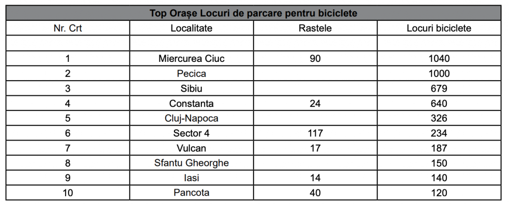 STUDIU. Cum sunt gestionate 1.200.000 de locuri de parcare publice în România.  Ce orașe fac cei mai mulți bani și unde se dau cele mai multe amenzi