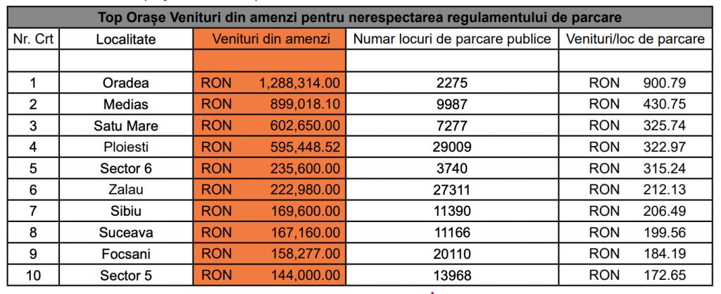 STUDIU. Cum sunt gestionate 1.200.000 de locuri de parcare publice în România.  Ce orașe fac cei mai mulți bani și unde se dau cele mai multe amenzi