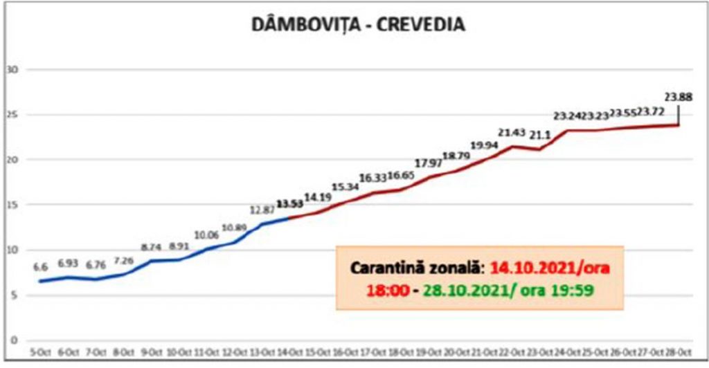 GRAFIC. Cum a influențat carantina zonală numărul de infectări COVID